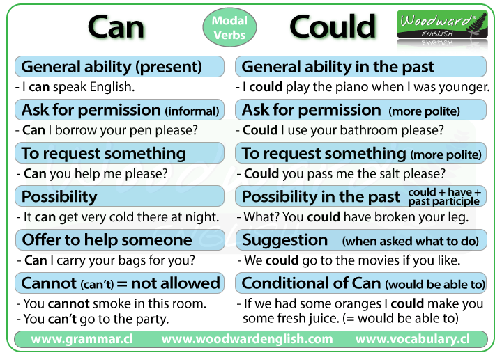 Can Dan Could Modal Auxiliary Verb Pusat Bahasa